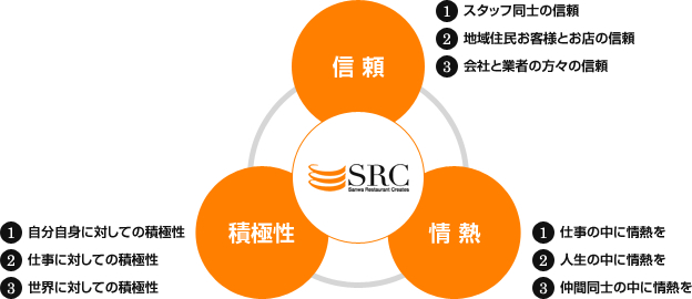 信頼:1.スタッフ同士の信頼 2.地域住民お客様とお店の信頼 3.会社と業者の方々の信頼 情熱:1.仕事の中に情熱を 2.人生の中に情熱を 3.仲間同士の中に情熱を 積極性:1.自分自身に対しての積極性 2.仕事に対しての積極性 3.世界に対しての積極性