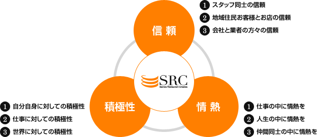 信頼：1.スタッフ同士の信頼 2.地域住民お客様とお店の信頼 3.会社と業者の方々の信頼 情熱：1.仕事の中に情熱を 2.人生の中に情熱を 3.仲間同士の中に情熱を 積極性：1.自分自身に対しての積極性 2.仕事に対しての積極性 3.世界に対しての積極性